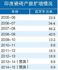 印度陶瓷企業擴張 兼并提速與成本挑戰并存