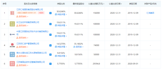 江蘇省環保集團大股東匯鴻集團:轉讓其未出資股權